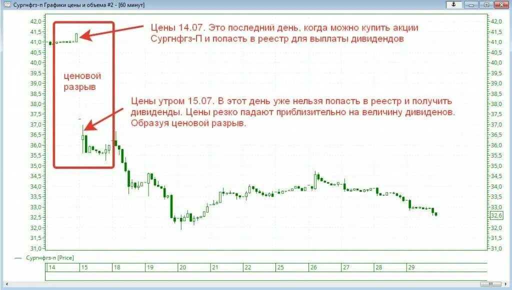 Через сколько продавать акции. График акций. график акций дивиденды. график стоимости акций после выплат дивидендов. дивиденды на акции после выплаты.