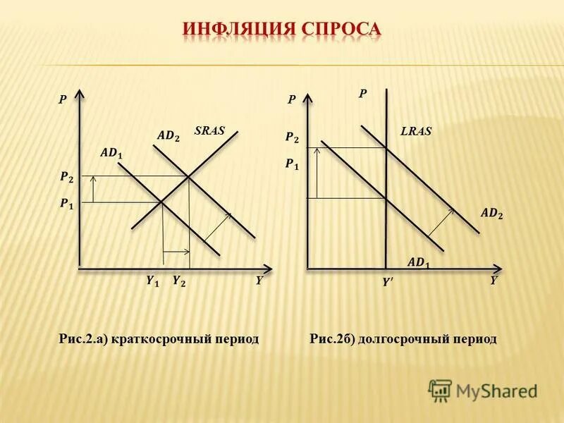 Инфляция в долгосрочном периоде. Инфляция спроса в краткосрочном периоде. инфляция спроса в долгосрочном периоде. инфляция издержек в краткосрочном и долгосрочном периоде. sras макроэкономика это.