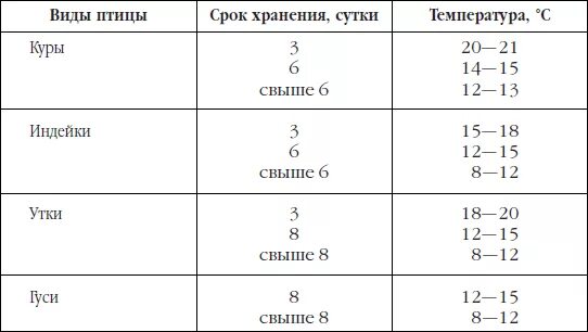 Сколько хранятся куриные яйца без холодильника. Срок годности куриных яиц при комнатной температуре. Срок хранения куриных яиц при комнатной температуре. Срок хранения сырых яиц. Срок хранения куриных яиц при температуре 10 градусов.