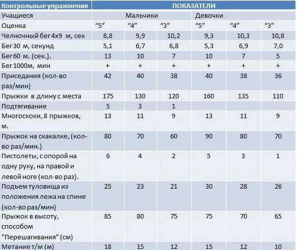 Нормативы 5 9 классы. Нормативы по физкультуре 8 класс девочки бег. Нормативы физры 8 класс. Нормативы по физкультуре 2 класс мальчики отжимание. Нормативы 9 класс по физкультуре бег.