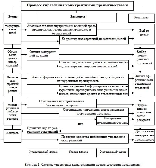 Преимущества конкурентов. Конкурентные преимущества проекта. Управление конкурентными преимуществами организации. Управление конкурентными преимуществами организации. Формирование конкурентных преимуществ.