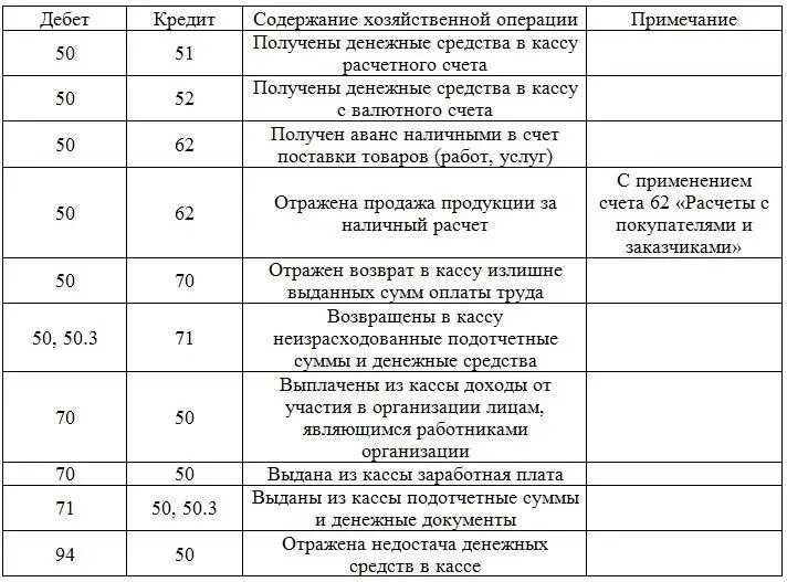 Проводки коммерческой организации. Бухгалтерские проводки для начинающих с ответами таблица россия. проводки бухгалтерского учета примеры таблица. проводка бухучет таблица. бухгалтерские проводки для начинающих с ответами таблица.