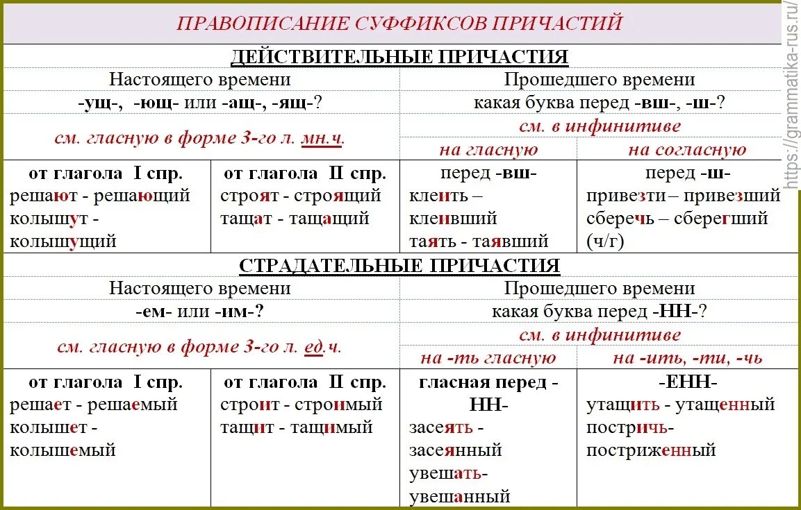 5 причастий с суффиксами. Правила правописания суффиксов причастий. Правописание причастий и деепричастий таблица. Правописание окончаний причастий и деепричастий. Правописание суффиксов причастий и деепричастий.