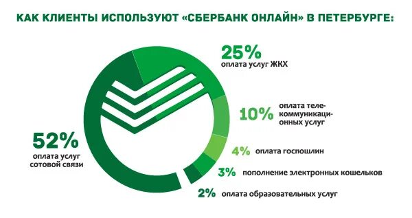 Сбер сколько потратили. Сбербанк статистика. Клиенты Сбера статистика. Дистанционное банковское обслуживание Сбербанк. Сбербанк цифры.