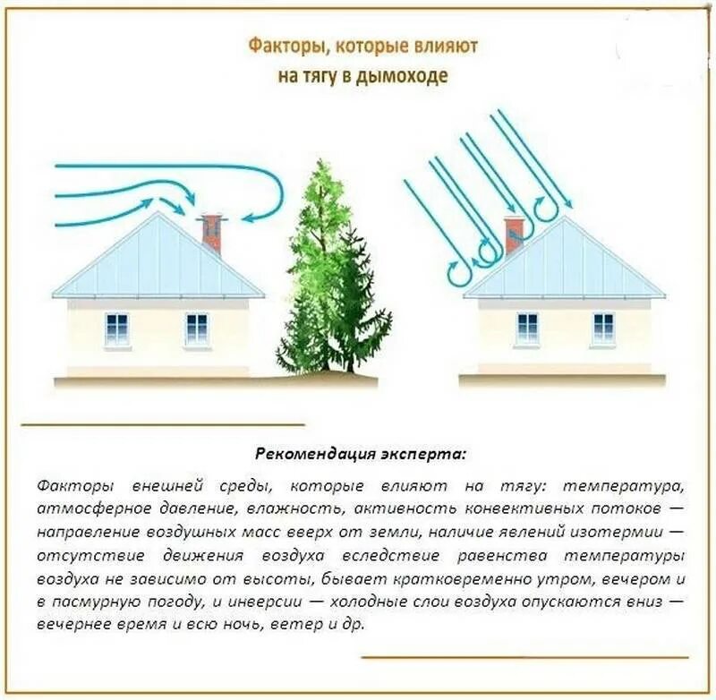 Обратная тяга в трубе дымохода. Обратная тяга дымовой трубы. Обратная тяга в дымоходе печи причины. Обратная тяга дымовой трубы. Почему в дымоходе.