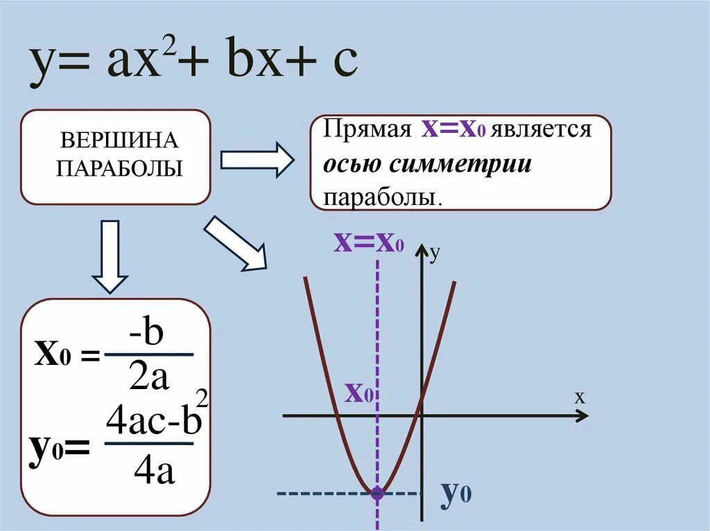 Уравнение параболы y ax2+BX+C. Y0 параболы формула. Формула параболы a x-x0. Формула для нахождения y0 вершины параболы.