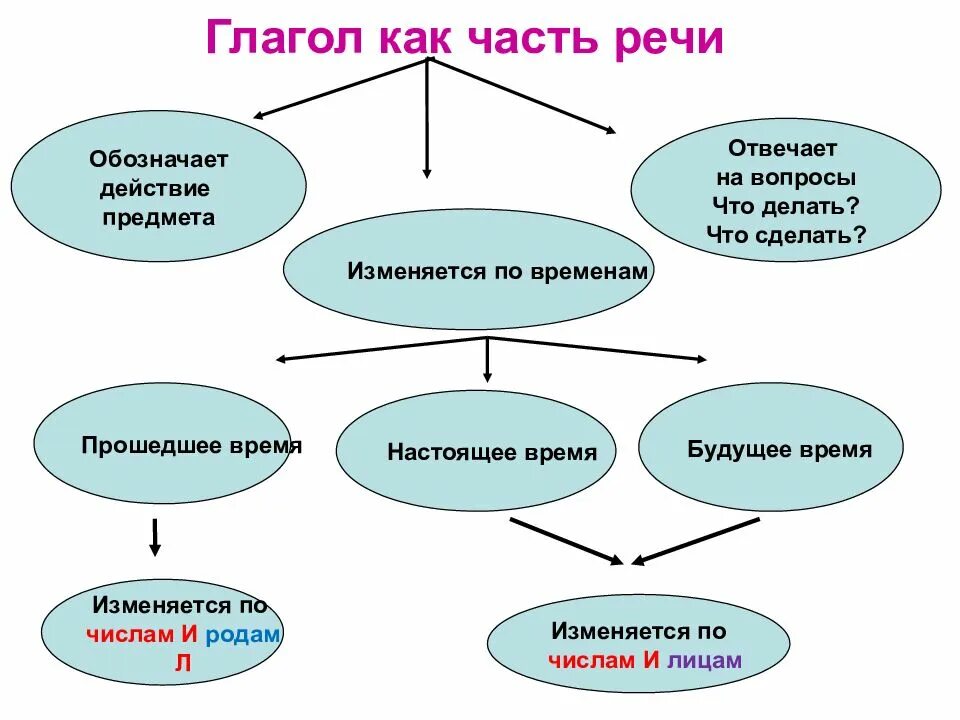 Что обозначает глагол предмет. Глагол как часть речи 4 класс. глагол как часть речи 7 класс. схема глагол как часть речи 5 класс. как определить глагол как часть речи.