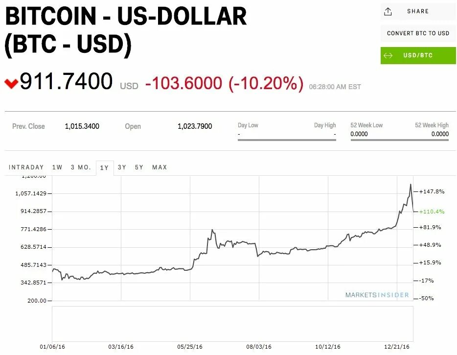 Биткоин долар. Биткоин в 2016. Стоимость биткоина в самом начале. Сколько стоил биткойн в самом начале. BTC USD.