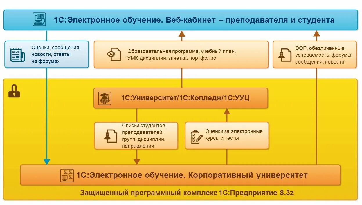 Информационно-образовательная среда техникума. 1с корпоративный университет. Система 1с. Цифровая образовательная среда вуза. Мрсу эиос