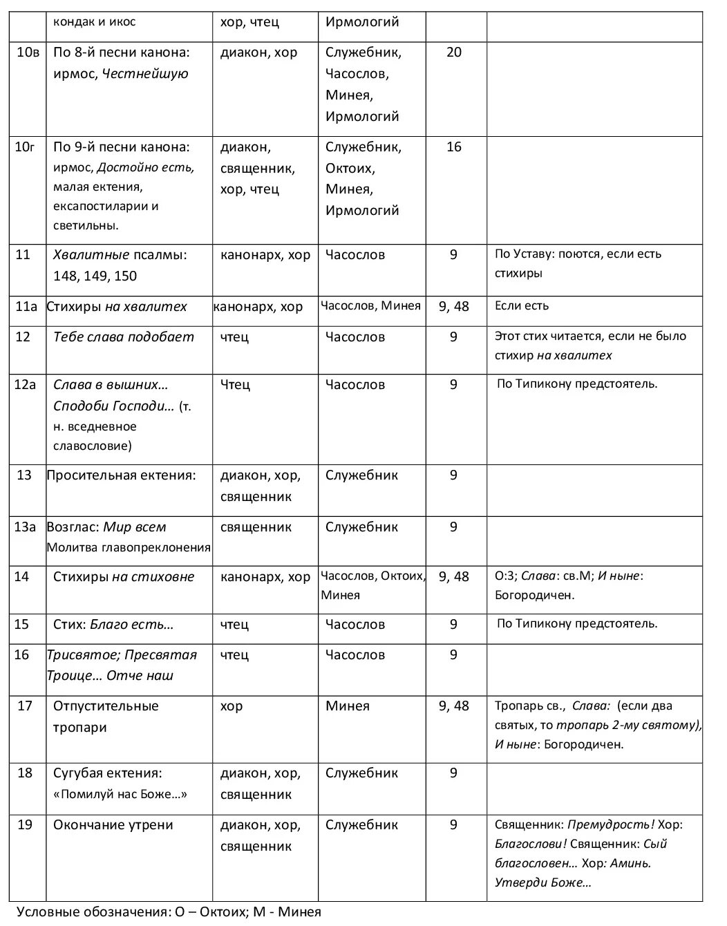 Пояснение вечерни. Чинопоследование литургии схема. Изменяемые части литургии таблица. Схема вечерней службы вседневной. Устав схема литургии.