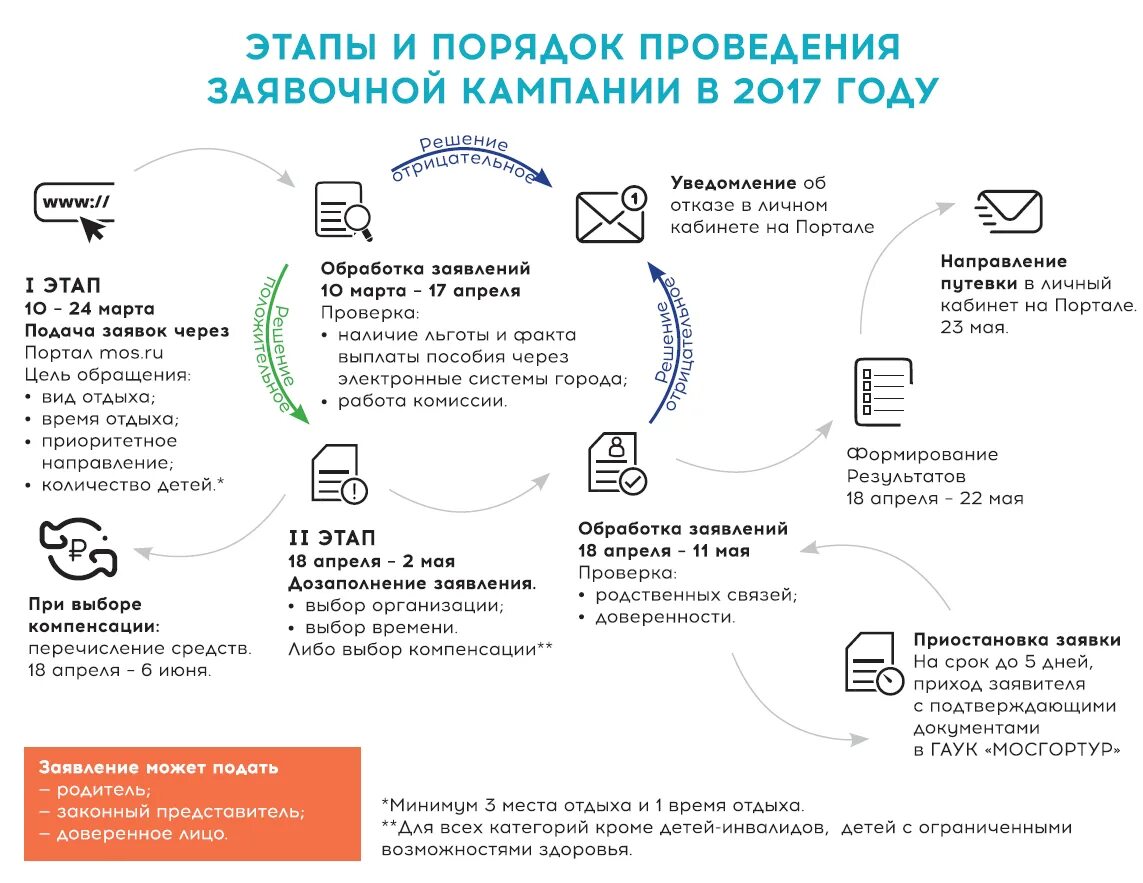 Проект заявочного этапа декабря 2025 победители сеченовский Образец социального проекта на грант