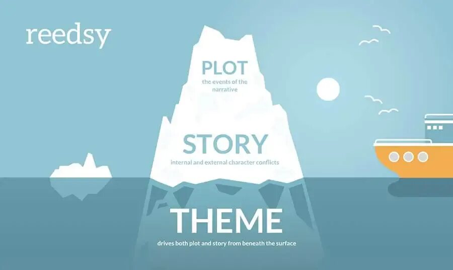 Theme in a story. Theme of the story. Theme. Стори ПОИНТС.