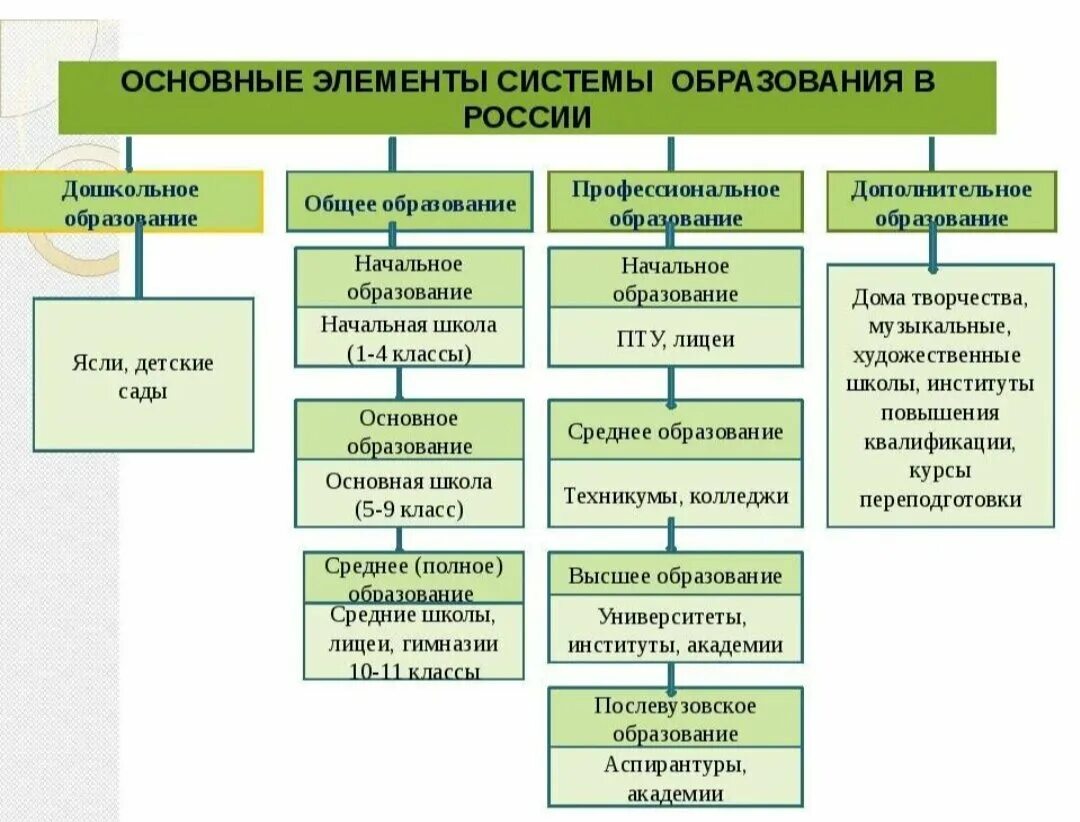 Структура образования в РФ схема. Система образования в России схема. Структура российского образования схема. Образование структура образовании в РФ.