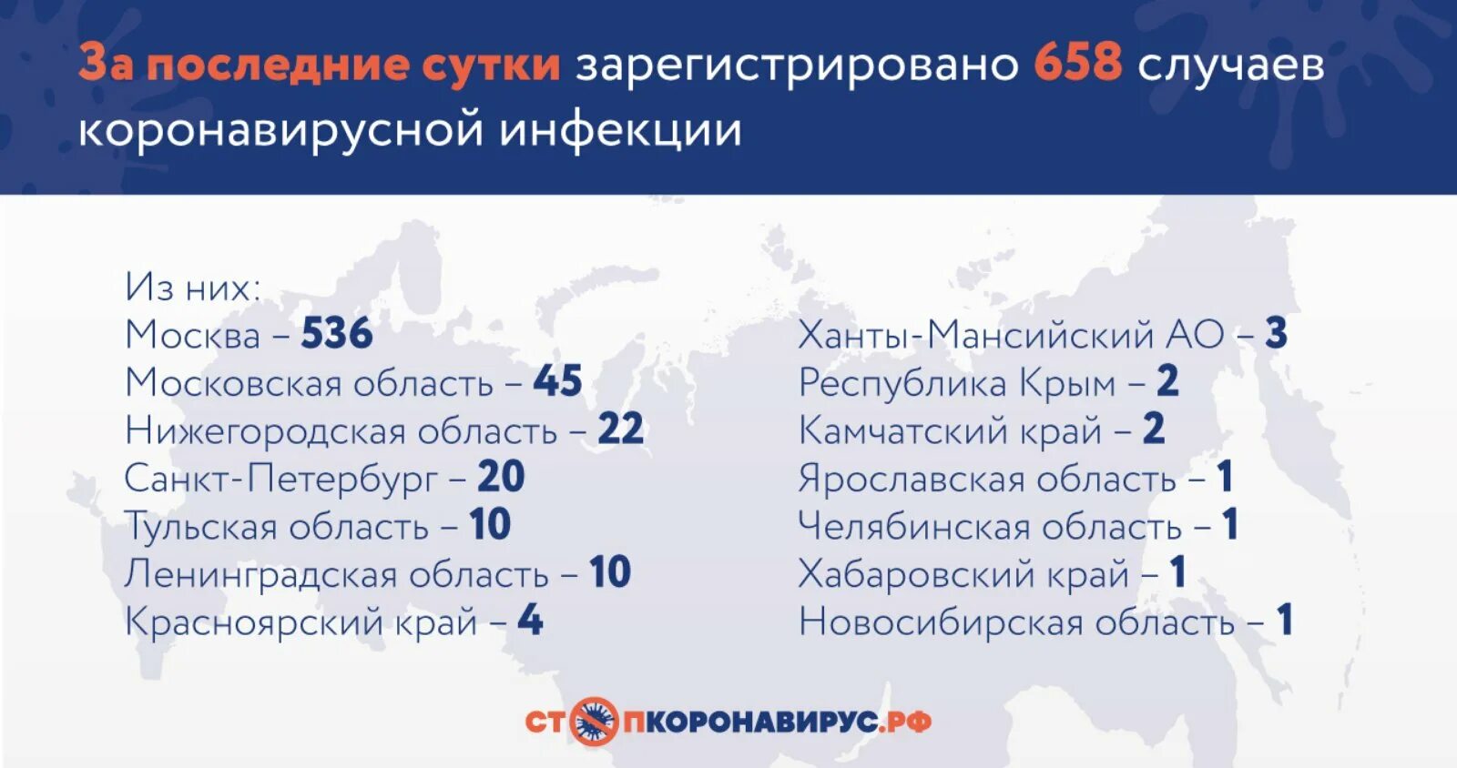 Сколько заболевающих коронавирусов в москве. Статистика коронавируса в России. Коронавирус в России на сегодня. Таблица заболеваемости коронавирусом в России. Коронавирус регионы.