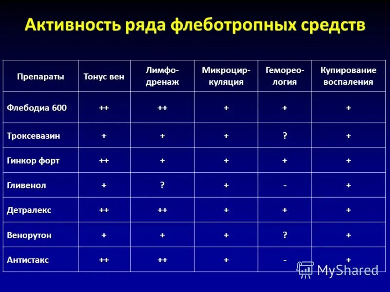 Флеботропные препараты при лимфостазе