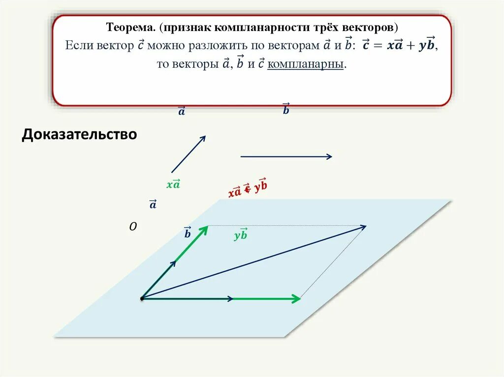 Признак компланарности 3 векторов. Компланарные векторы признак компланарности векторов. Теорема признак компланарности трёх векторов. Теорема Обратная признаку компланарности 3 векторов.