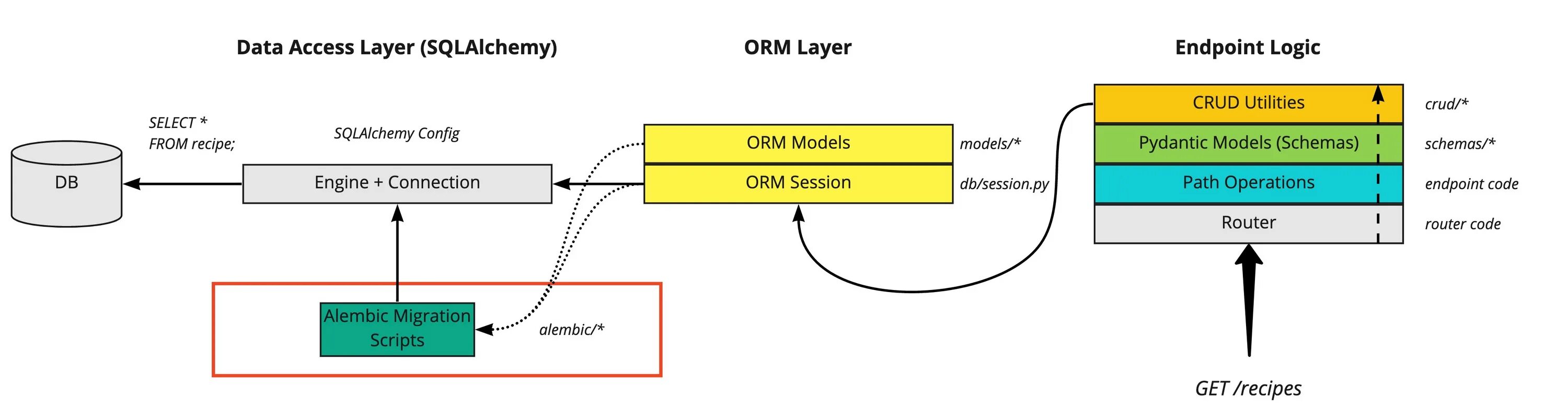 ORM модель. ORM схема. SQLALCHEMY. Схема работы ORM. Import sqlalchemy