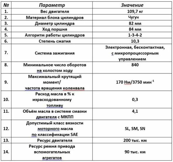 Сколько весит двигатель с коробкой. Технические характеристики ВАЗ 2114 инжектор. Двигатель ВАЗ 2115 техническая спецификация. Технические характеристики двигателя ВАЗ 2114 инжектор 8 клапанов. Двигатель ВАЗ 2114 технические характеристики.