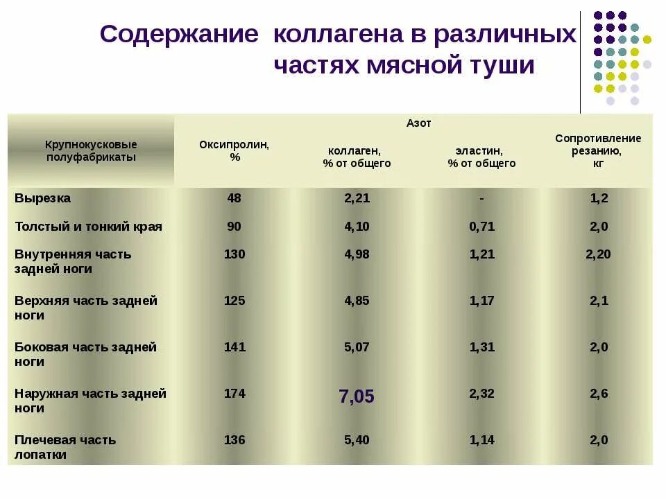Где содержится коллаген в каких. Коллаген в продуктах таблица. продукты с высоким содержанием коллагена. содержание коллагена. содержание коллагена в продуктах.