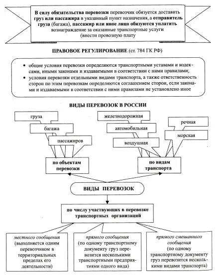 Схема договора перевозки пассажиров. Составьте схему «транспортные обязательства».. Договор перевозки пассажира характеристика. Договор перевозки пассажиров таблица.