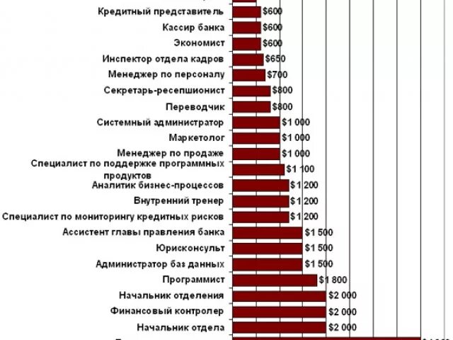 Сколько получает админ. Зарплата банковского работника. Зарплата работника банка. Должность и зарплата. Зарплата сотрудников банка.