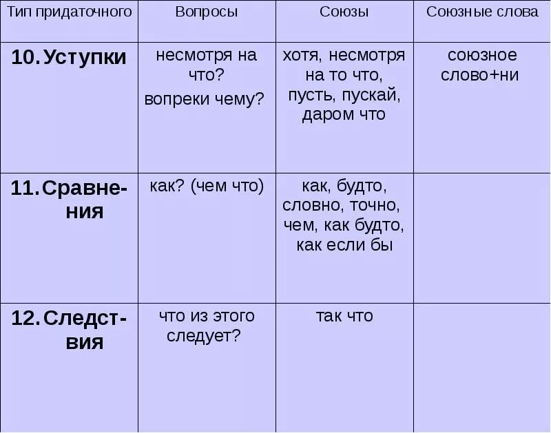 Придаточные уступки Союзы. Придаточное уступки вопросы и Союзы. Усткупительный придаточные. Союз вопросы.