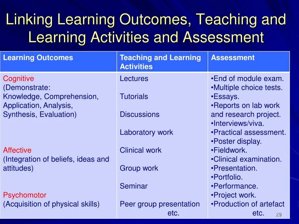 Learning outcomes. Activities Learning outcomes. Learning outcomes examples. Assessment activities. Linking activities