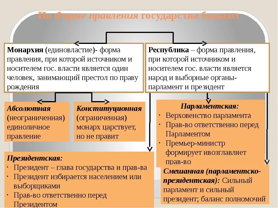 Формы правления государства. Форма правления парламент. Парламент избирает президента форма правления. Положения характеризующие форму правления государства