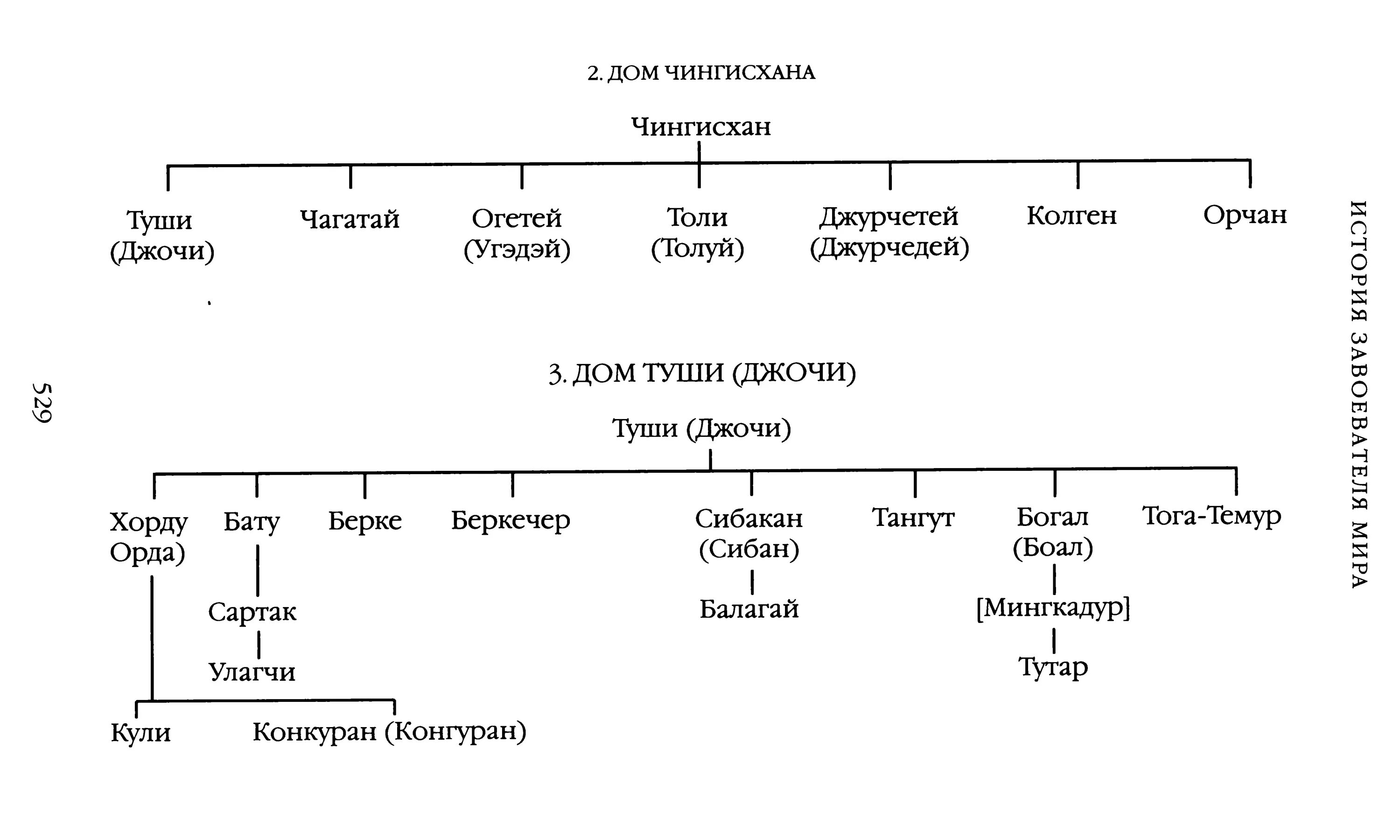 Великие ханы имена. Династия Чингисхана родословная. Родословная Чингисхана и его потомков. Генеалогическое Древо Чингисхана.