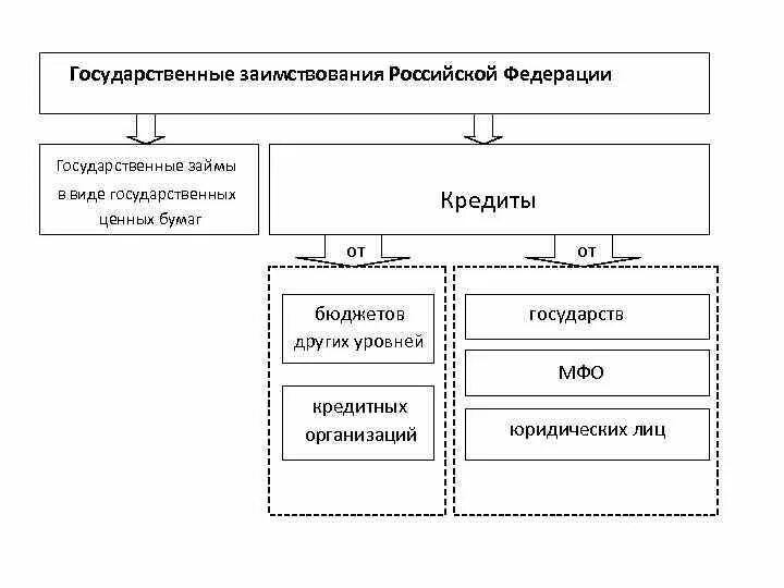 Виды государственных ценных бумаг схема. Государственные и муниципальные заимствования. Формы государственных и муниципальных заимствований. Виды государственных и муниципальных заимствований. Выпуск ценных бумаг в рф