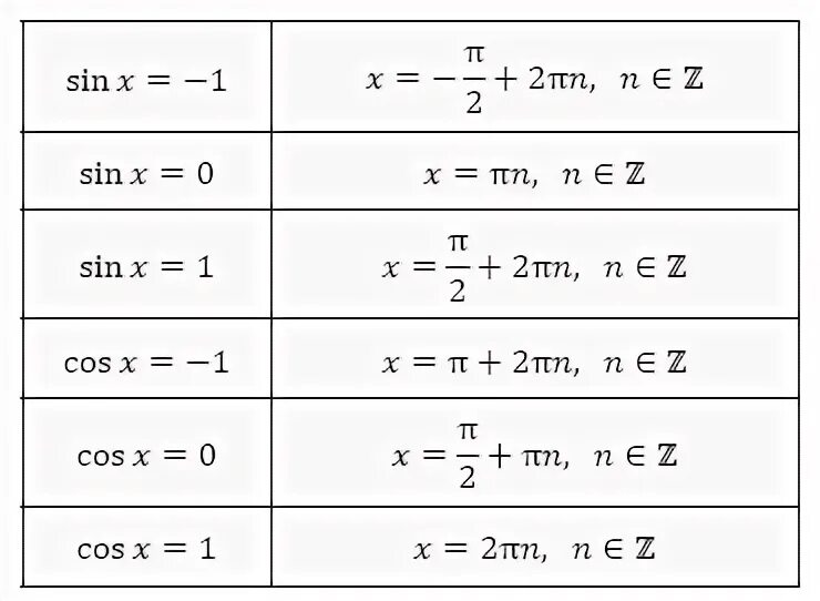 Частный случай синуса и косинуса. Таблица синусов и косинусов частные случаи. Частные случаи синуса и косинуса тангенса. Частные случаи значений синусов и косинусов.