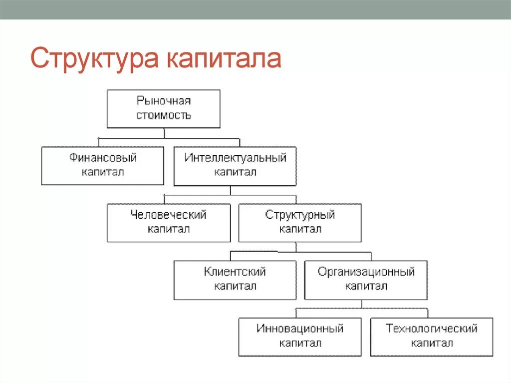 Структура собственного капитала организации схема. Структура капитала предприятия схема. Понятие структуры капитала компании. Составляющие структуры капитала:.