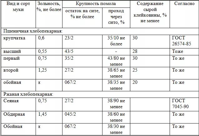 Зольность это. Показатели качества муки пшеничной хлебопекарной. Показатели качества пшеничной хлебопекарной муки таблица. Нормы качества хлебопекарной пшеничной муки. Показатели муки первого сорта клейковина.