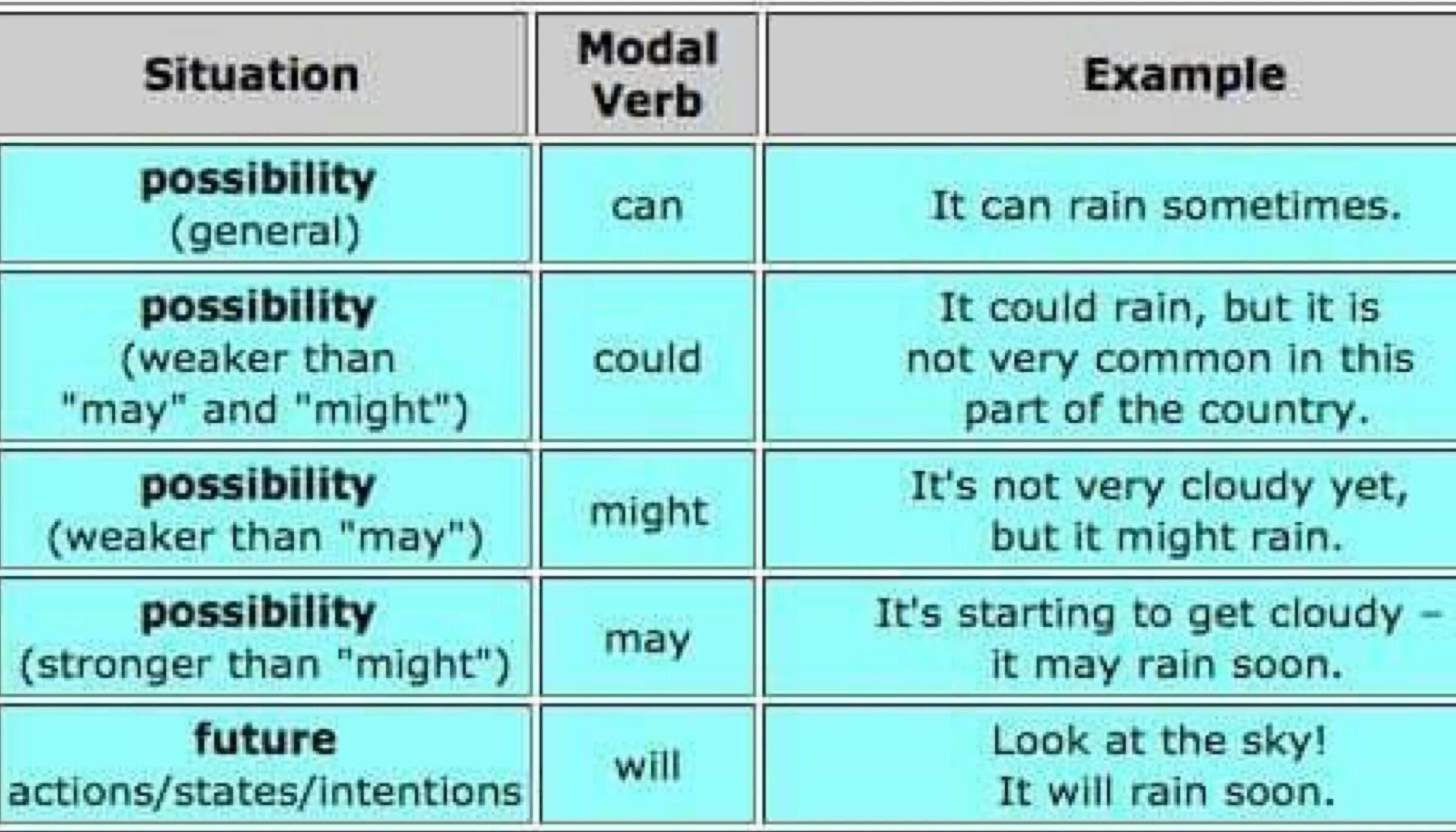 Modal verbs possibility. Possibility probability Модальные глаголы. Modal verbs Модальные глаголы. Modal verbs таблица. Wordwall предложение