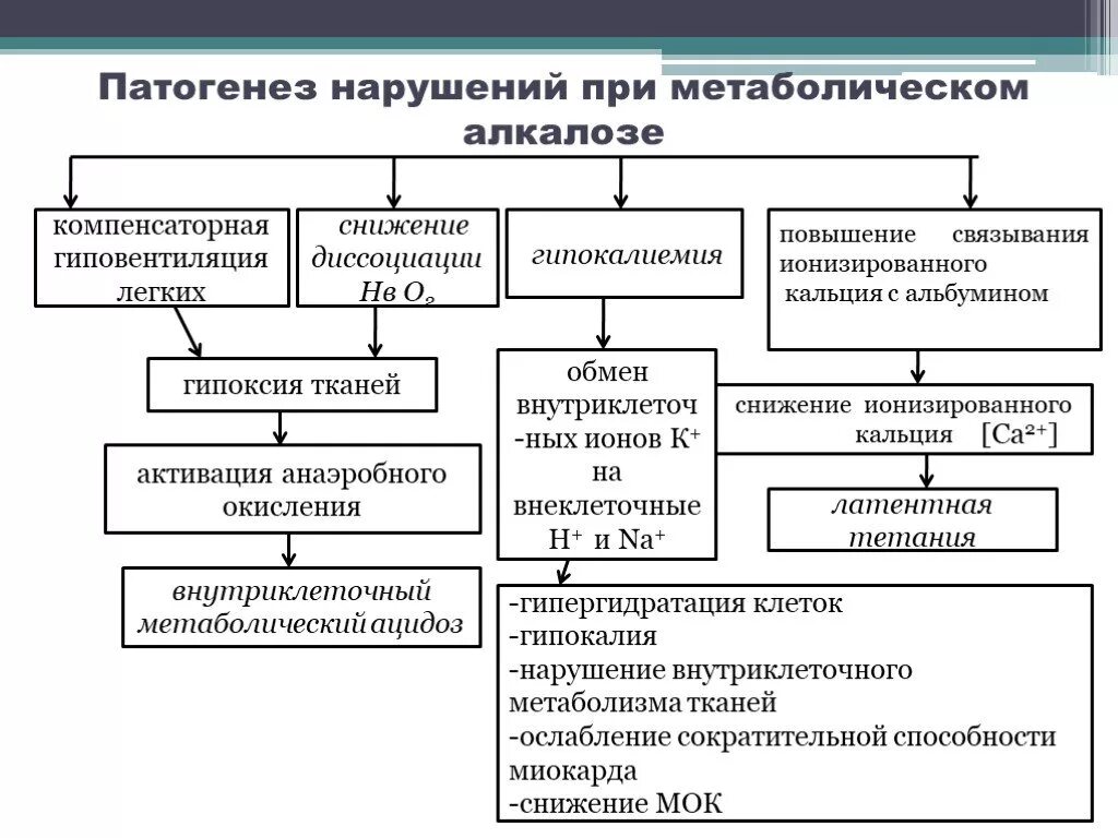 Респираторный ацидоз таблица. Механизмы компенсации ацидоза и алкалоза. Нарушения кислотно-основного состояния причины механизмы развития. Компенсация метаболического алкалоза. Алкалоз классификация.