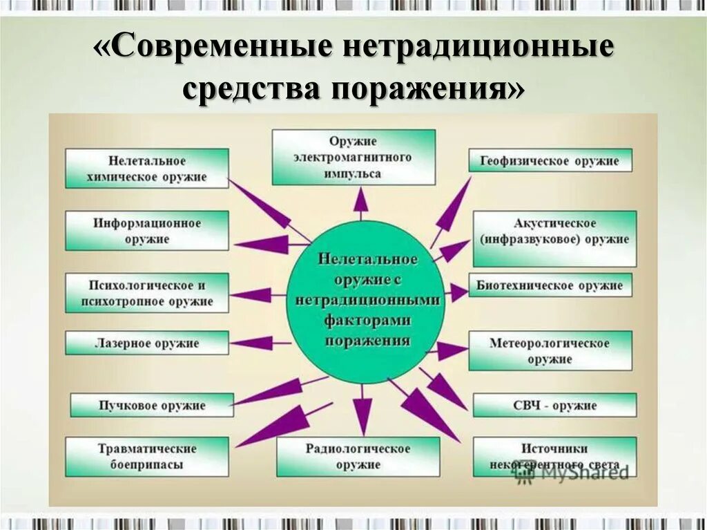 Что относится к средствам поражения. Современные средства поражения. Виды нелетального оружия. Нетрадиционные средства поражения. Виды оружия нелетального действия.