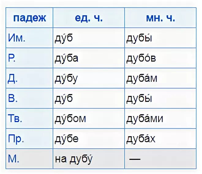 Хвойной падеж. Дуб по падежам склонять. Дуб склонение. Склонить по падежам слово дуб. Склонение слова дуб.