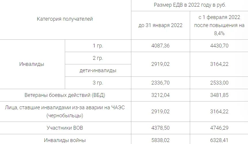 Пособие по уходу за инвалидом 3 группы. Размер ЕДВ С 1 февраля 2022 года таблица. Размер ЕДВ В 2022 году. Сумма ЕДВ для инвалидов 2 группы в 2022. ЕДВ инвалидам 2 группы в 2022 году таблица.