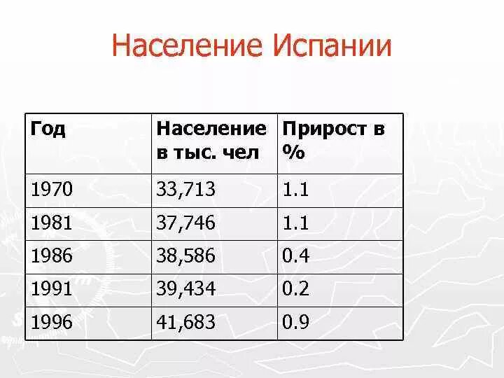 Возрастная структура населения испании. Население испании. структура населения испании.