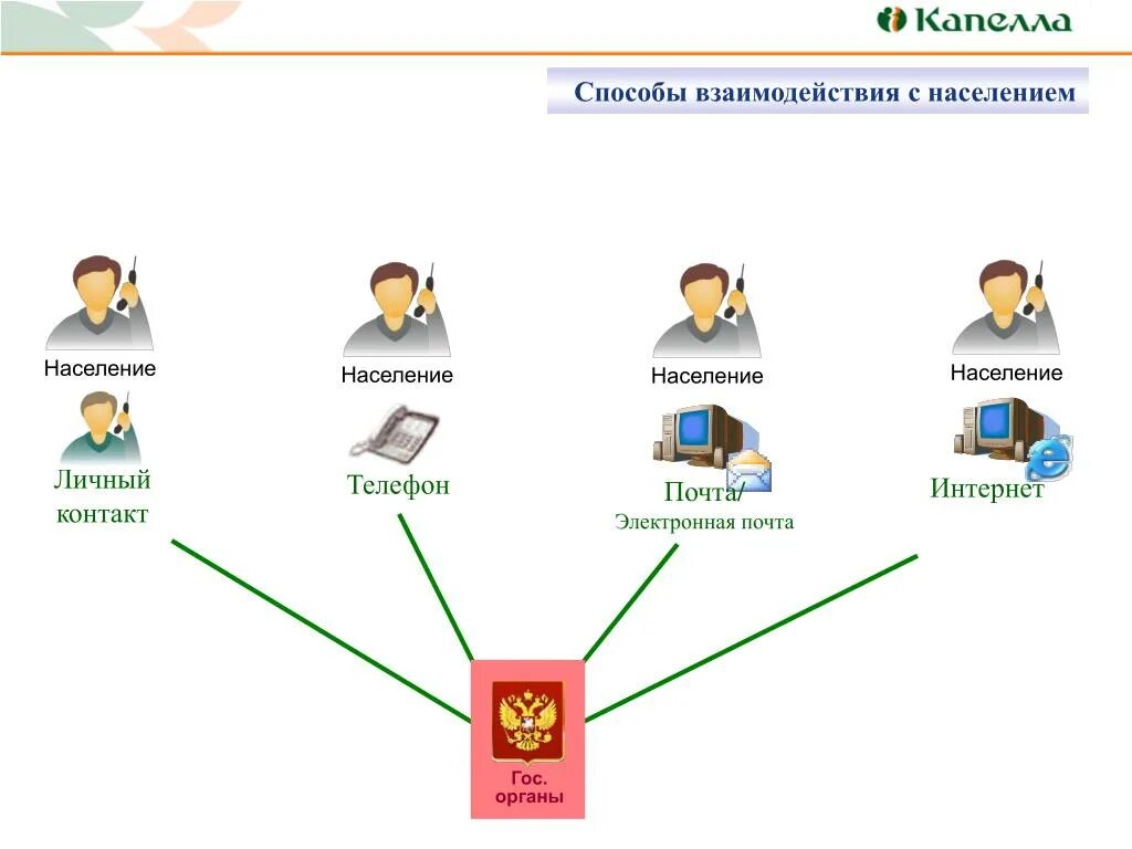 Взаимодействие с населением. Взаимодействие органов власти с населением. Альтернативные способы взаимодействия с населением. Обращение в органы власти.