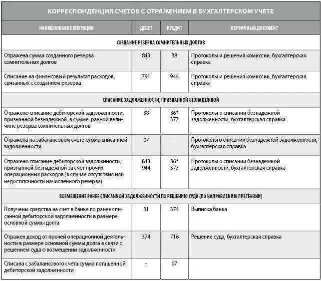 Списание убытка счет. Списание кредиторской задолженности с истекшим сроком. Проводки при списании дебиторской задолженности покупателю. Списание безнадежной задолженности проводки. Списать кредиторскую задолженность проводки.