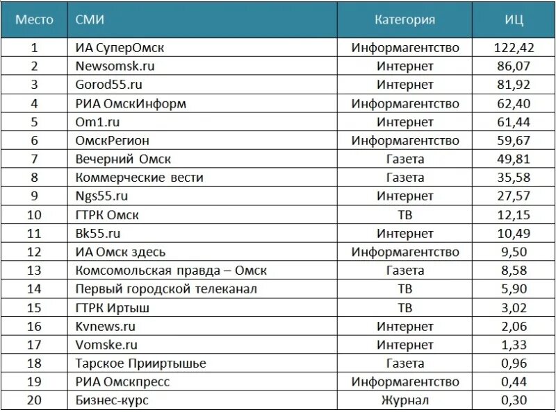 8 канал частота канала. Частота каналов для Омска. Частотный канал для цифрового телевидения Омск. Частотный канал для Кировской области. Частота канала Россия 1 в Омске.