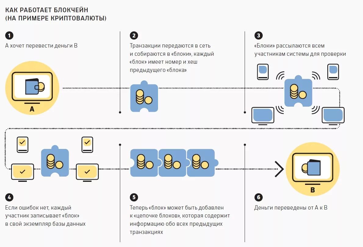 System transactions. Схема криптовалюты принцип действия. Схема транзакции биткоин. Блокчейн схема блоков. Как работают транзакции в Blockchain на примере биткоина.