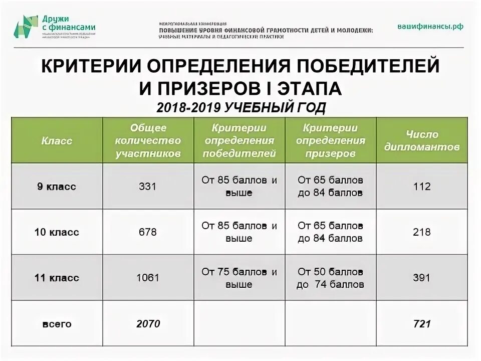 Высшая проба проходные баллы. Проходные баллы на высшей пробе. Высшая проба баллы победителей и призеров. Проходные на высшую пробу. Проходной балл на заключительный этап максвелла 2024