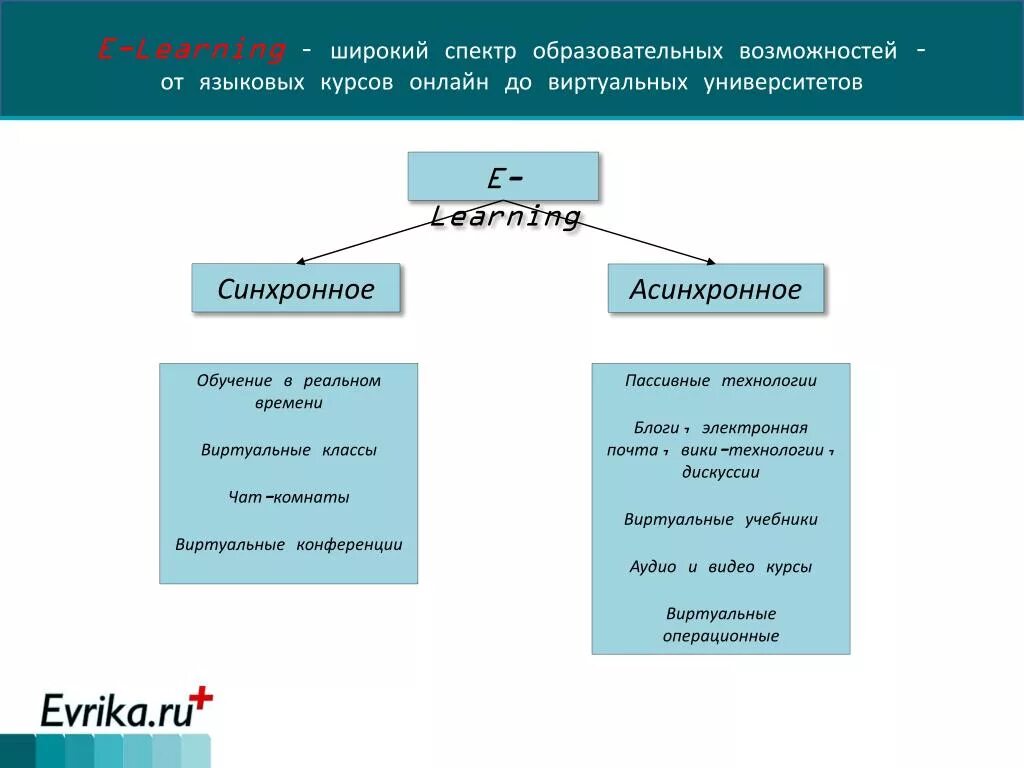 Асинхронное обучение это. Асинхронная форма обучения. Виды дистанционного обучения синхронное и асинхронное. Синхронные и асинхронные методы обучения. Виды синхронного обучения.