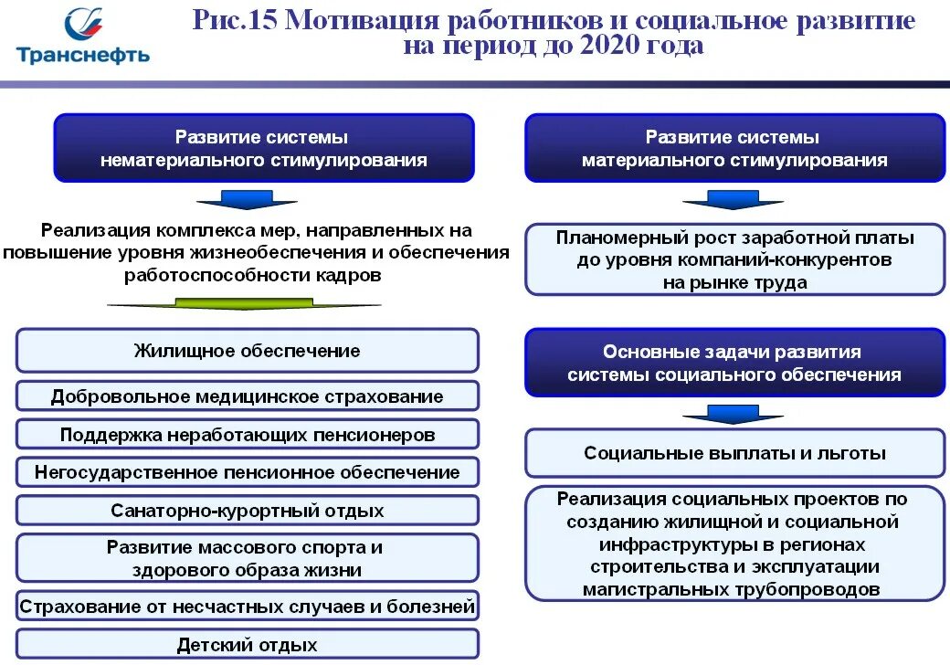 Цели и задачи транснефти. Транснефть пенсии. Оао «ак «транснефть». Накопительная пенсия в роснефти. Транснефть пенсии.