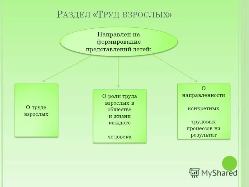 Что отличается труд от других видов деятельности. Отличие труда детей от труда взрослых людей. отличие труда взрослых от детей.. формирование представлений о труде взрослых. методы формирования представлений о труде взрослых.