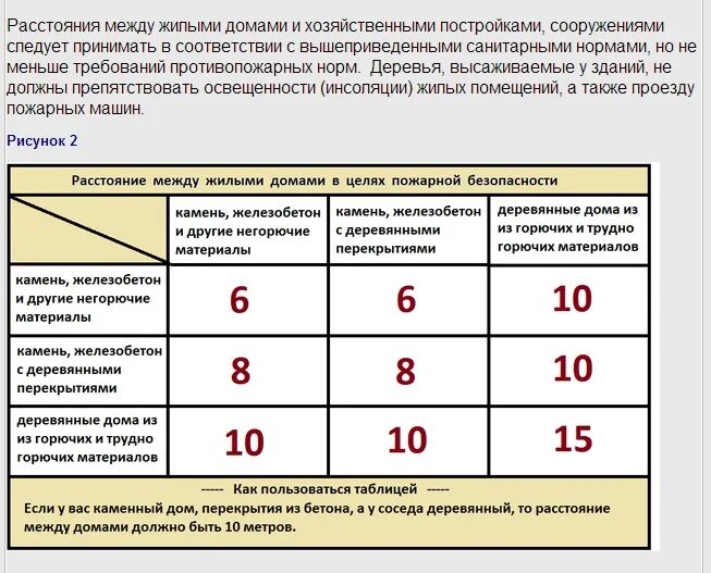 Противопожарные нормы между постройками деревянными. Нормы противопожарных разрывов между зданиями и сооружениями. Нормы по расстоянию между домами. Расстояние между жилыми домами нормы. Пожарные нормы жилого дома