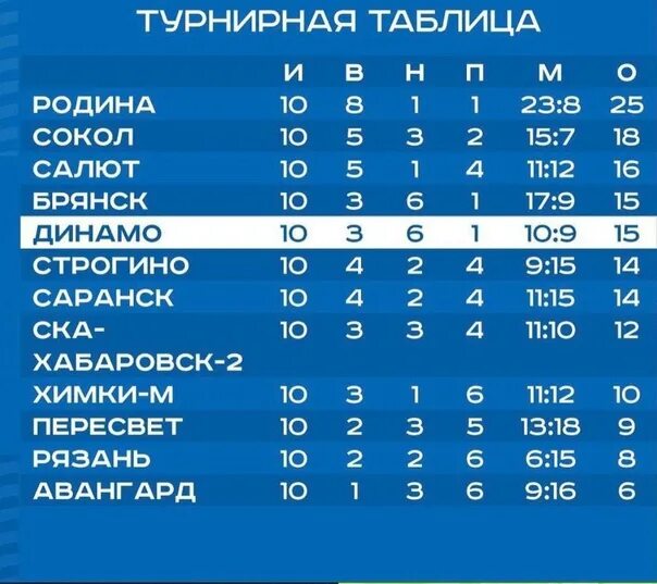 Чемпионат 2 дивизион группа 2. 2фнл микрон. 2 Дивизион группа 3 а таблица. Футбольная Национальная лига 2 дивизион группа б. ФНЛ 3 дивизион регламент.