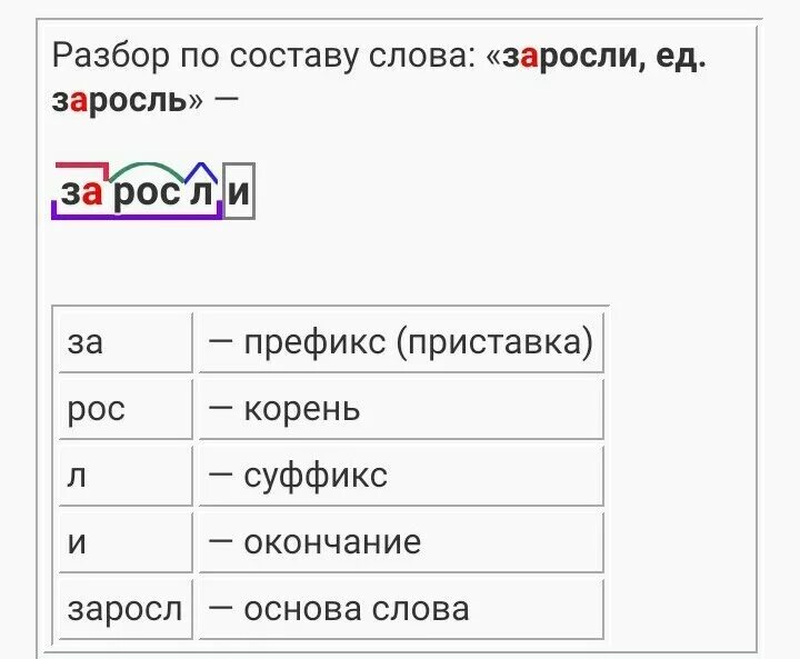 Разбор слова заросли 3